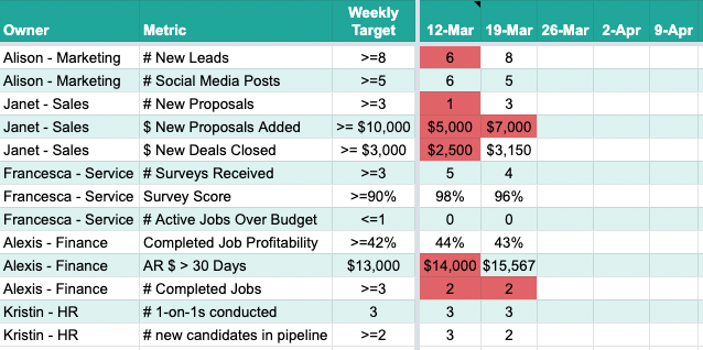 Business Scorecard Example by Key Performance Integrators