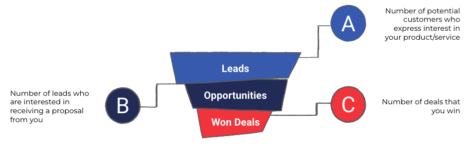 KPI Sales Funnel