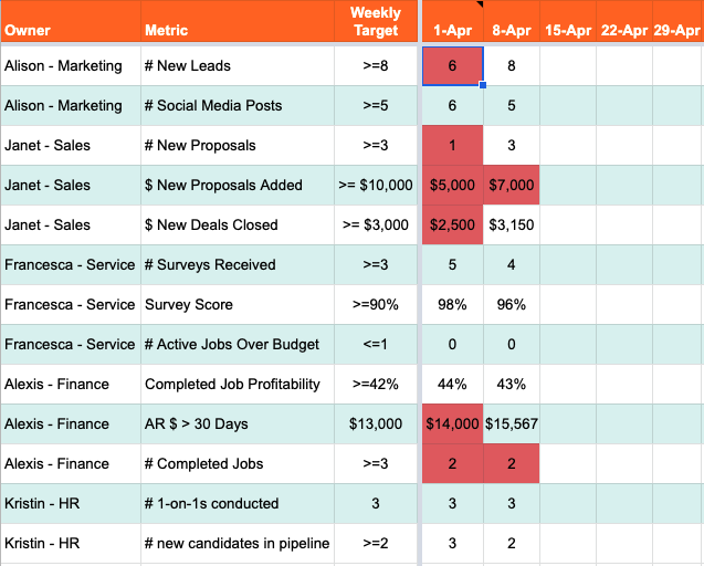 Business Scorecard Example by Key Performance Integrators - KPI Examples