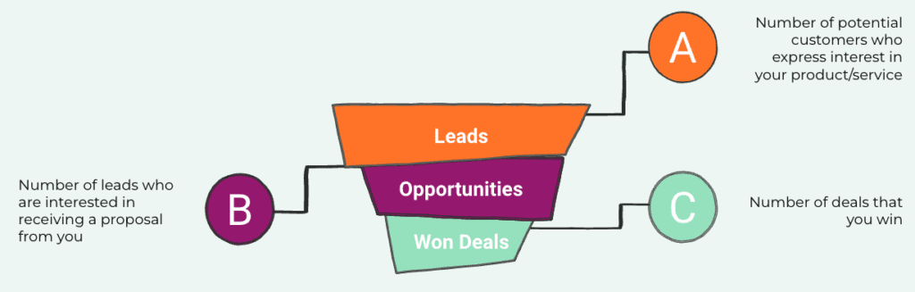 Key Performance Integrators - Sales Funnel Metrics